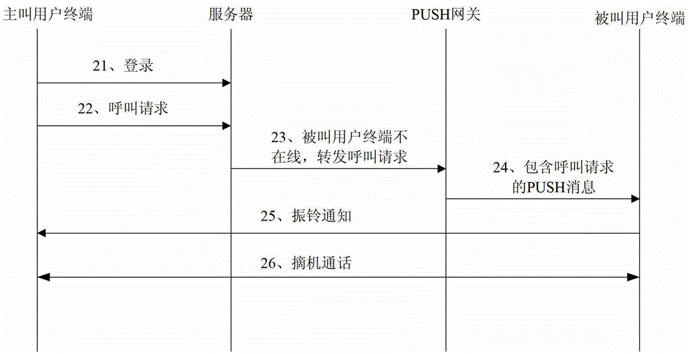 A method, device and system for offline calling