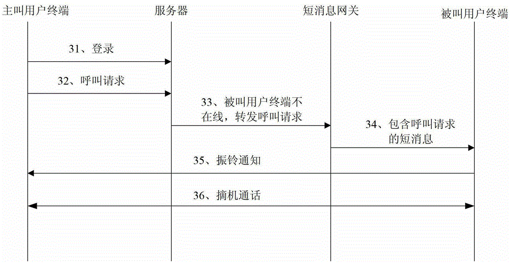 A method, device and system for offline calling