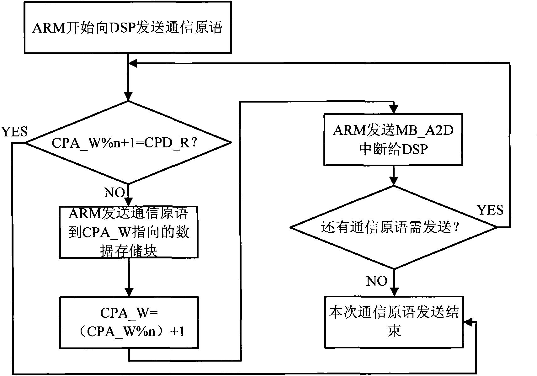 Communication method between inner processors of chip