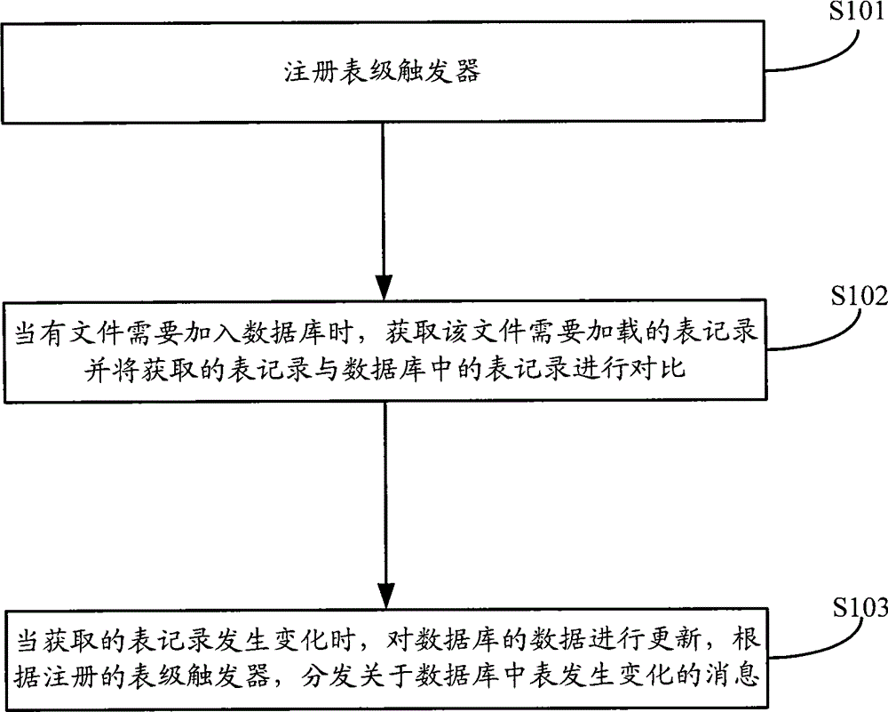 Method and device for realizing function of database trigger