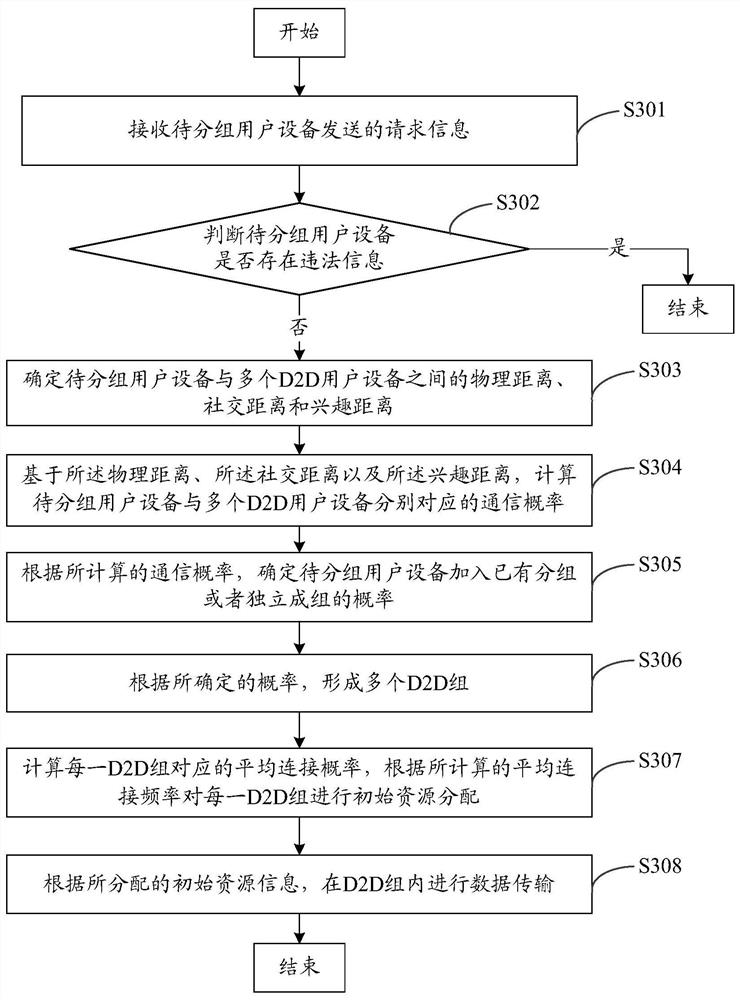 Data transmission method and device, computer storage medium and system