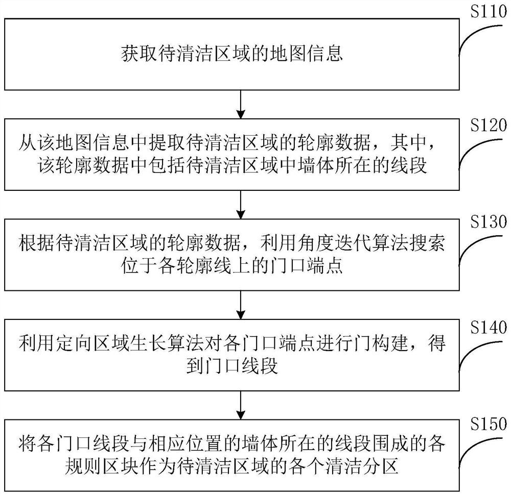 Indoor cleaning zoning method and device and sweeping robot