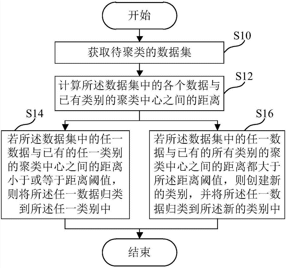 Data clustering method and apparatus, computer readable medium and electronic device