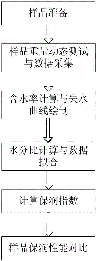 Tobacco moisture retention performance test method