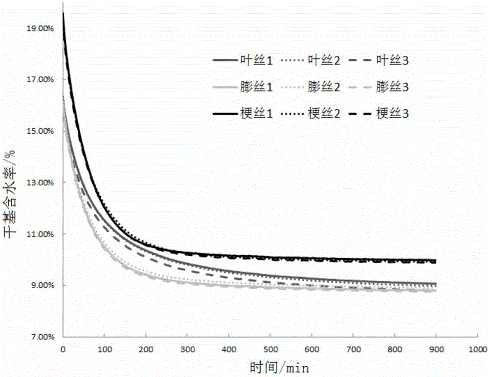 Tobacco moisture retention performance test method