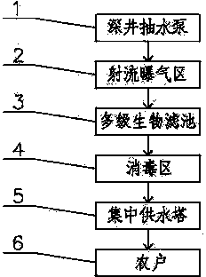 Method for removing iron and manganese from rural underground drinking water
