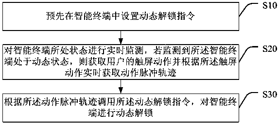 Dynamic unlocking method, storage device and intelligent terminal