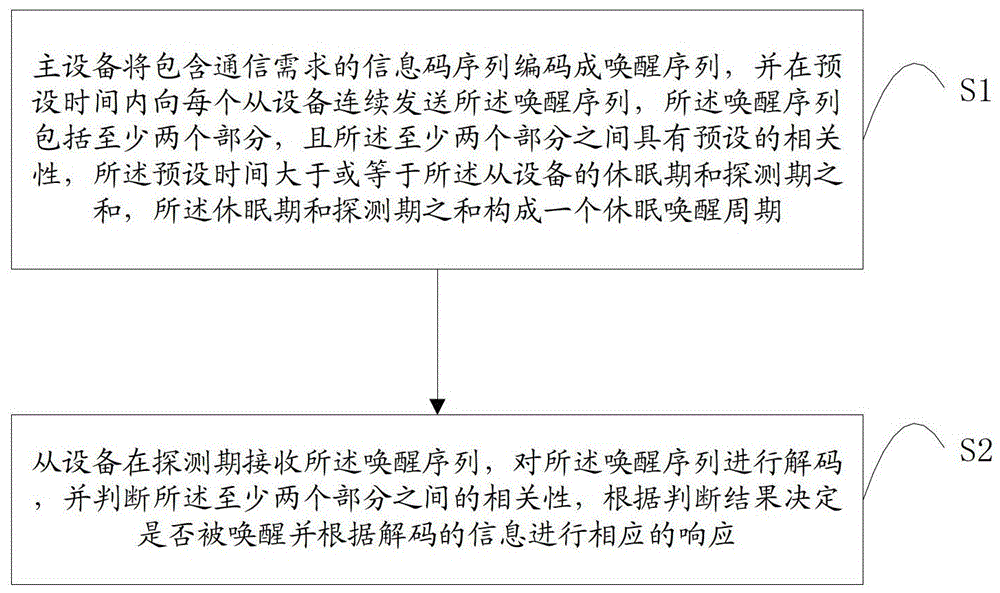 A wireless communication system and method