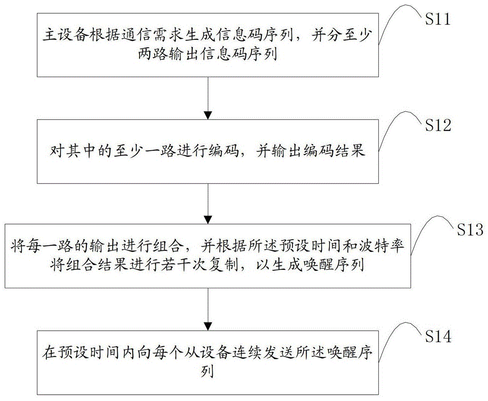 A wireless communication system and method