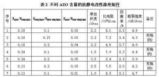 Anti-static modified polyester staple fiber and preparation method thereof