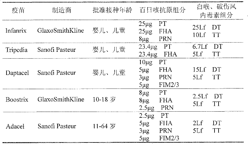 Multi-component antigen acellular pertussis vaccine and preparation method thereof