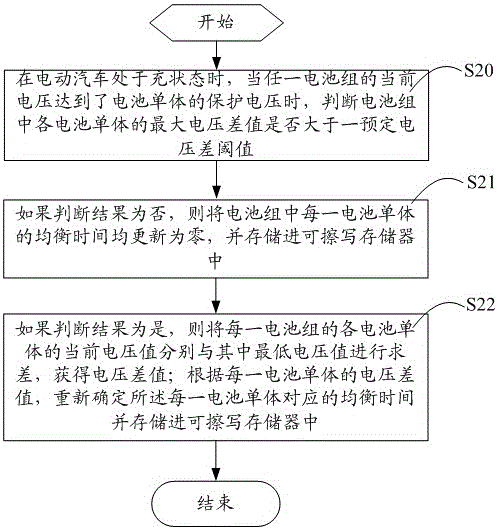 Power battery equalization control method and corresponding battery management system