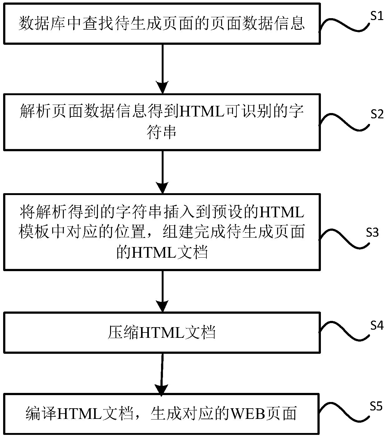 Method for quickly generating WEB page, storage medium, device and system