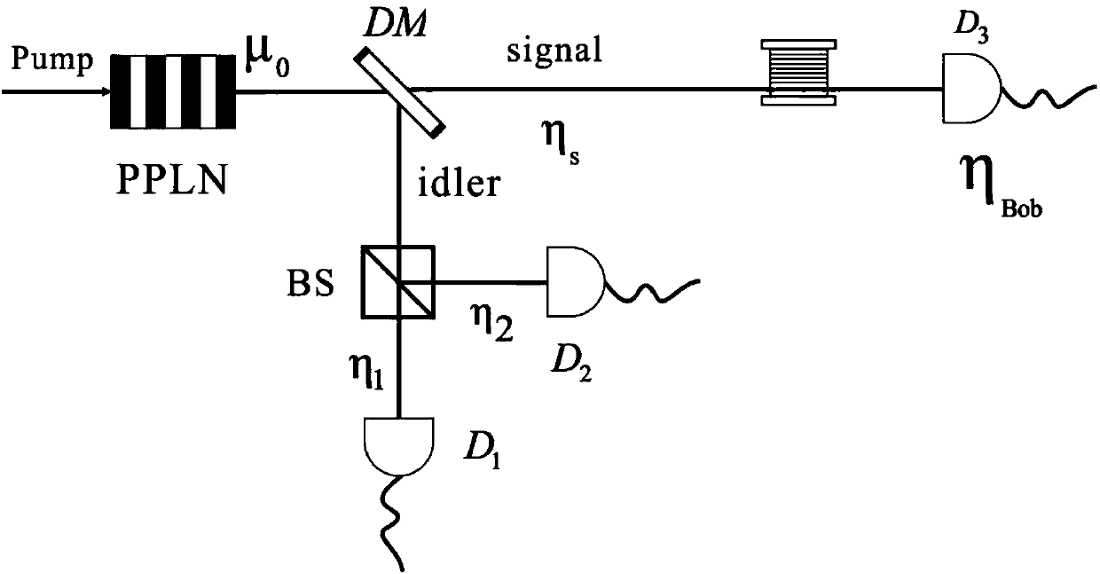 Quantum cryptography implementation method based on quantum light source