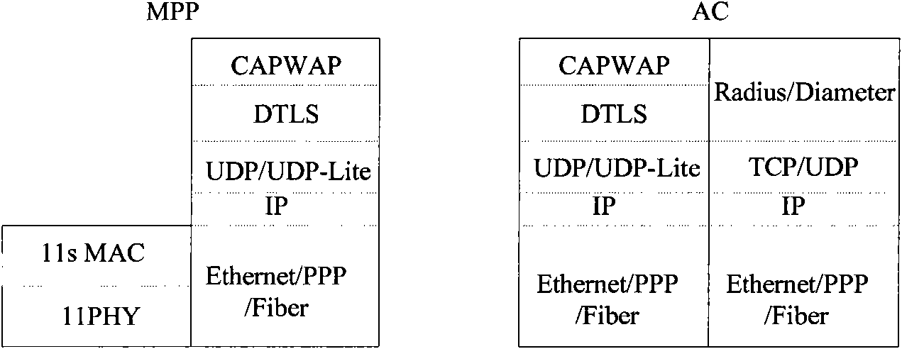 Wireless mesh network system and method for key distribution