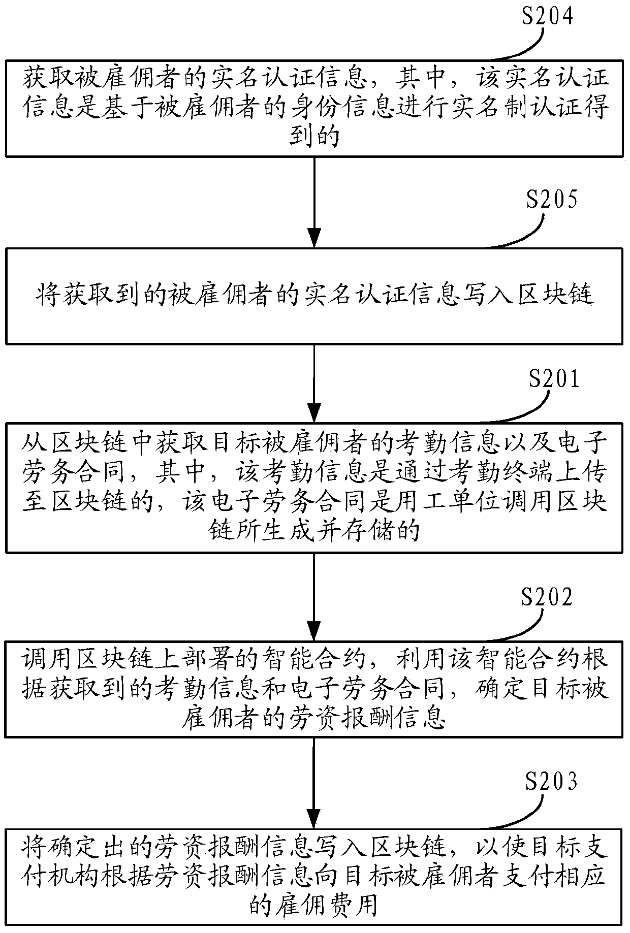 Labor management service providing method and device based on block chain