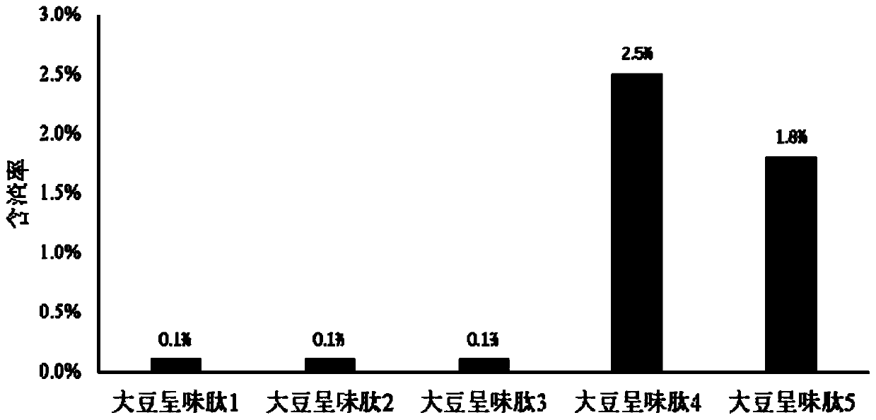 High-clarity soybean flavor peptide, preparation method and use thereof
