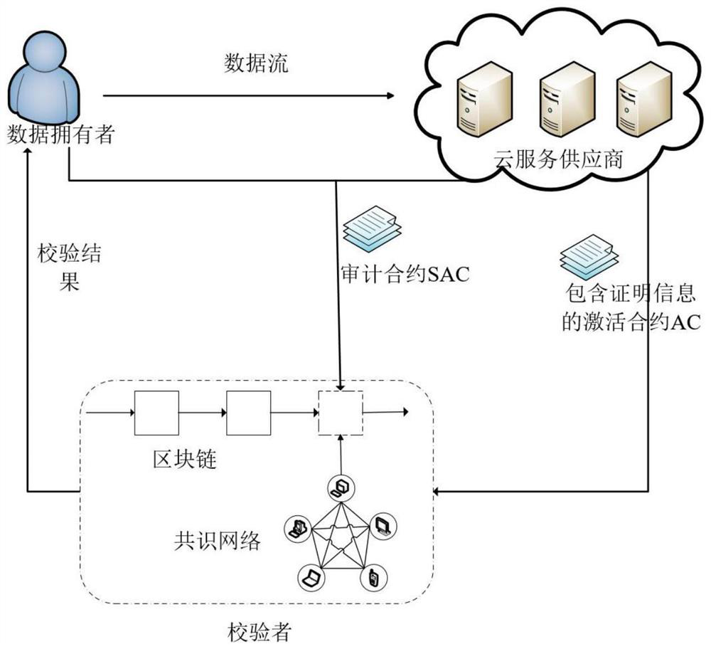 Anti-key exposure cloud data integrity verification method supporting fair payment