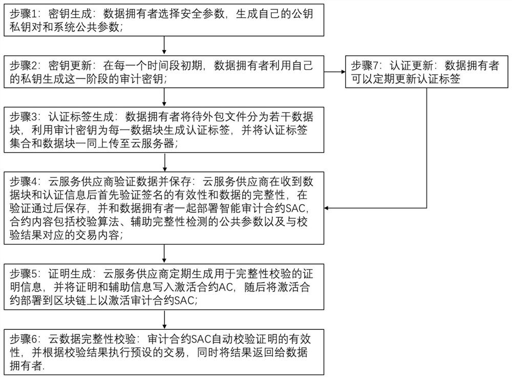 Anti-key exposure cloud data integrity verification method supporting fair payment