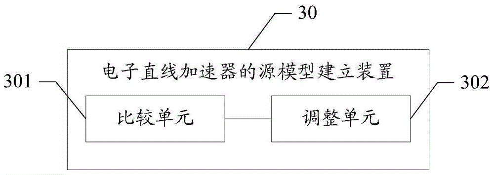 Electron linear accelerator source model building method and building device