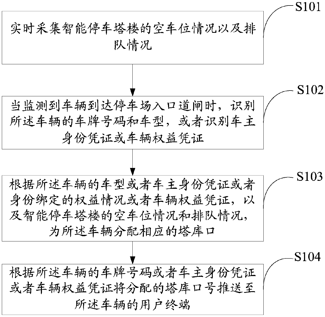 Automatic parking guidance method and device of intelligent parking tower and storage medium