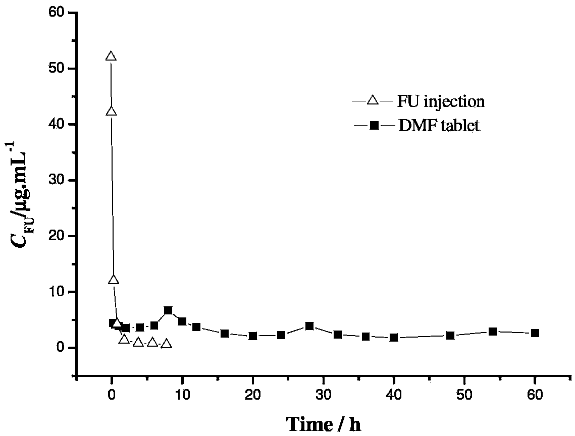 Dextran-MLDH-fluorouracil supermolecular assembly magnetic targeting sustained release tablet
