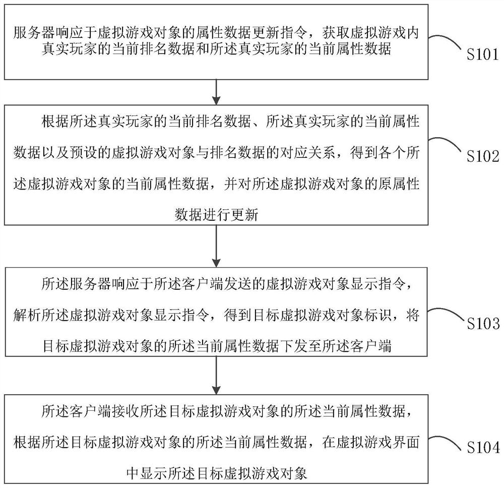 Interaction method, device and equipment based on virtual game object