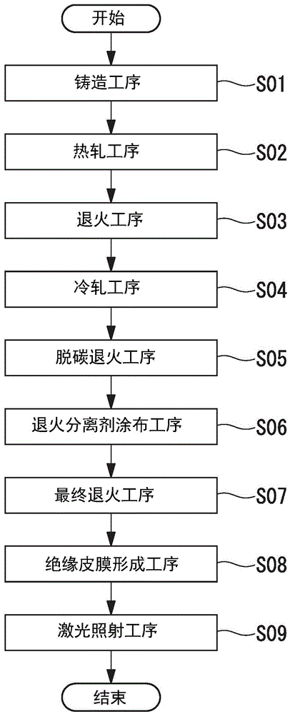 Manufacturing method for unidirectional electromagnetic steel sheet