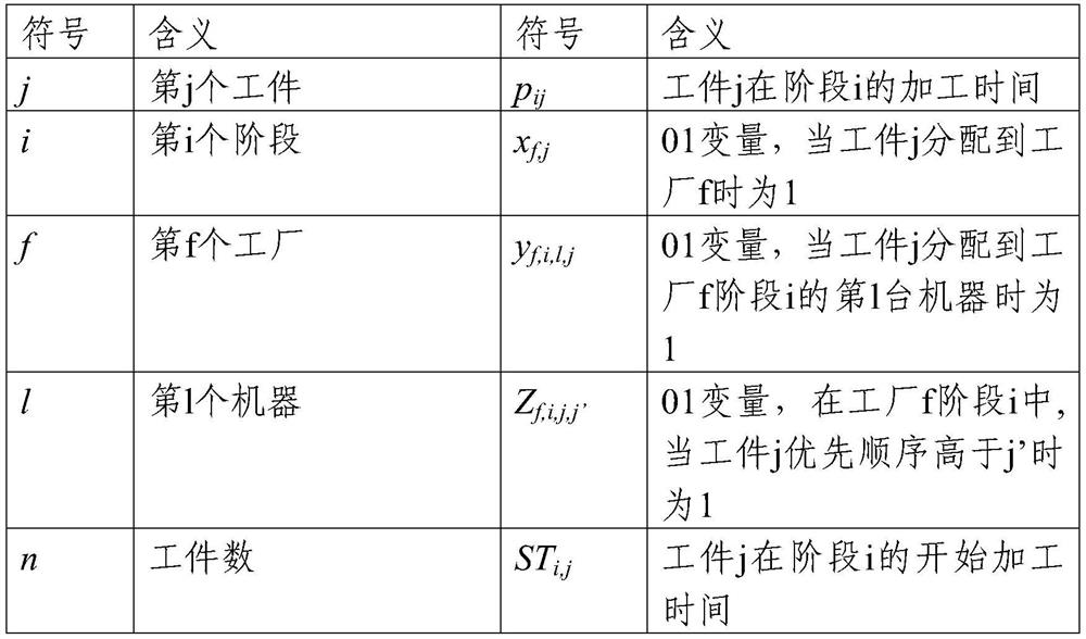 A Distributed Hybrid Pipeline Scheduling Optimization Method