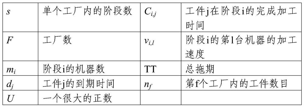 A Distributed Hybrid Pipeline Scheduling Optimization Method