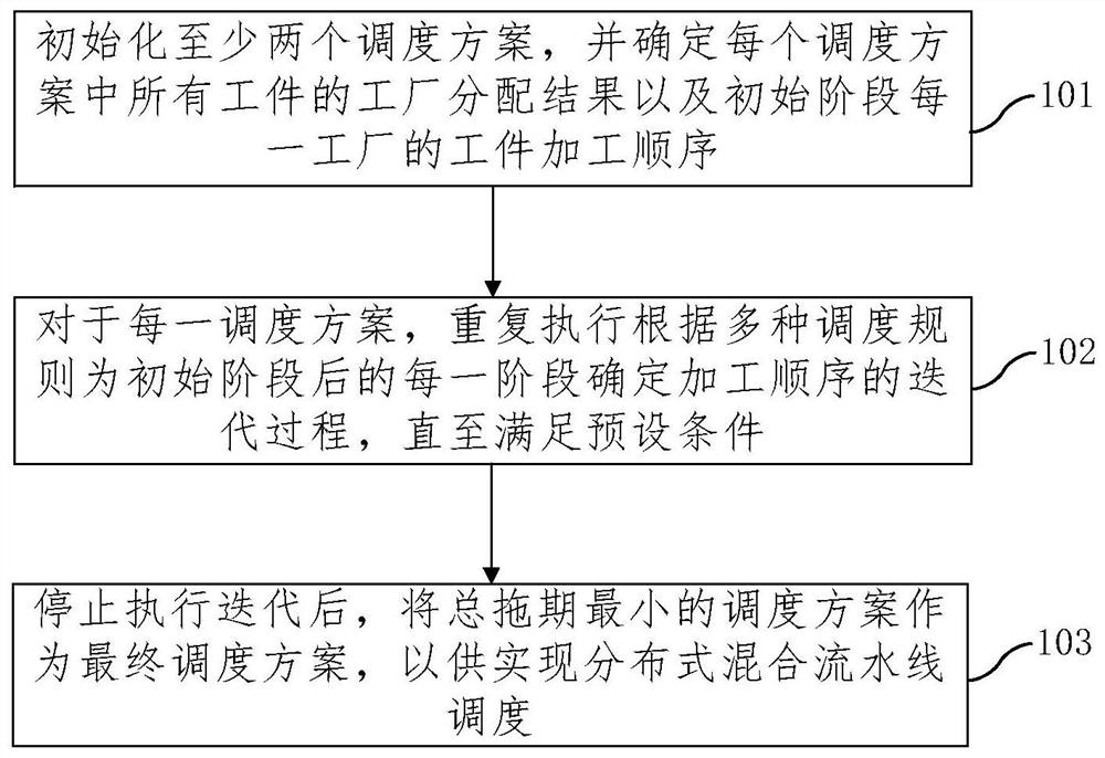 A Distributed Hybrid Pipeline Scheduling Optimization Method