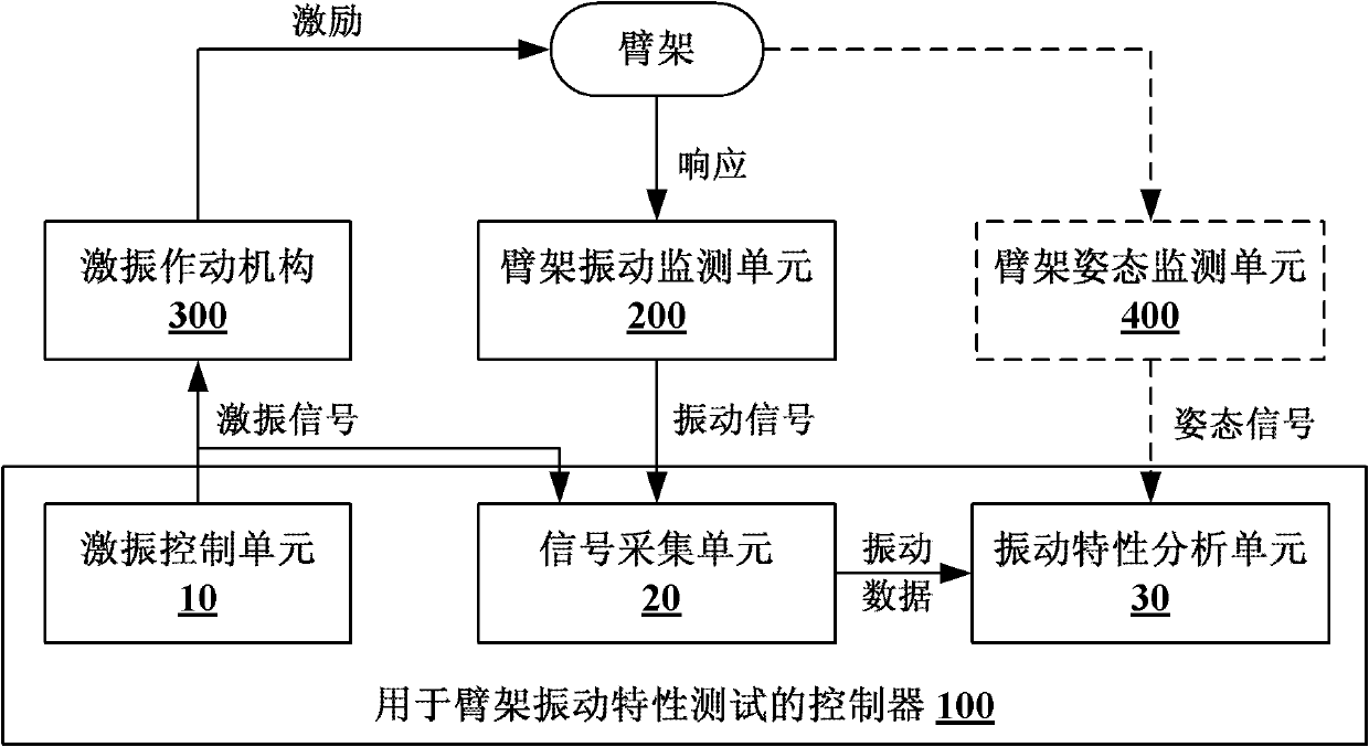 Controller, test system and test method for arm frame vibration performance test