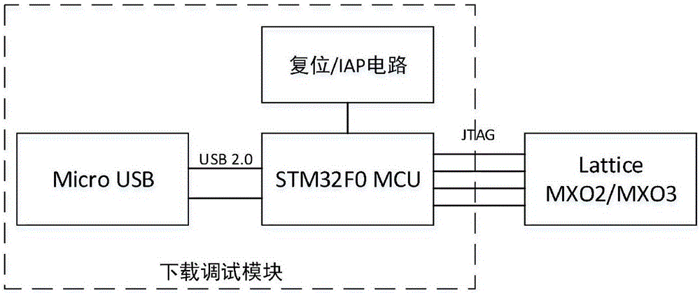 FPGA development board and communication method thereof