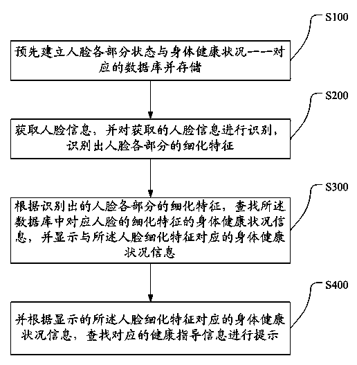 Mobile terminal for recognizing physical conditions by facial photographing and implementing method for mobile terminal