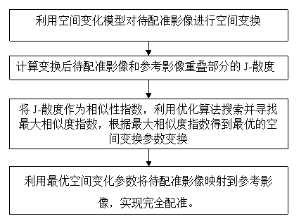 Automatic registration method for multi-source remote sensing images based on J-divergences