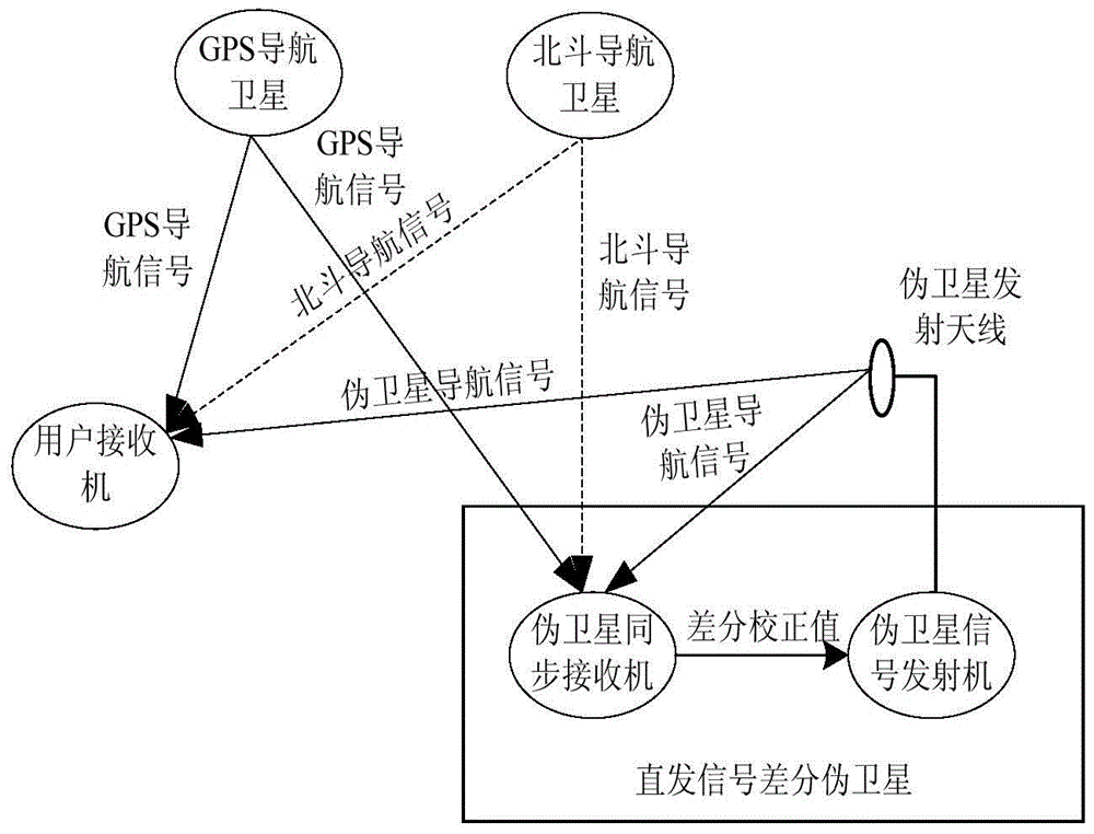 Combination positioning method of pseudolite, GPS and Beidou navigation system