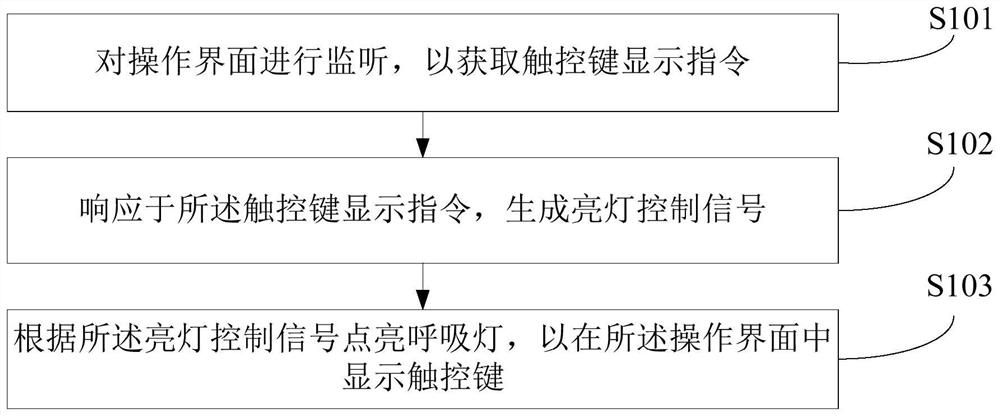 Touch key display method and device of operation interface, electronic equipment and storage medium