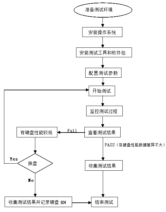 Method for automatically testing hard disk performance fluctuation