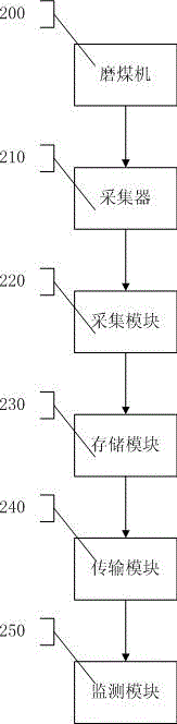 Remote coal mill monitoring system and method