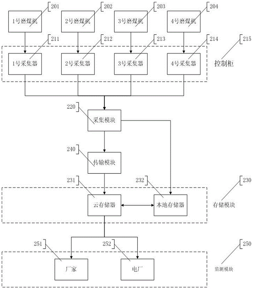 Remote coal mill monitoring system and method