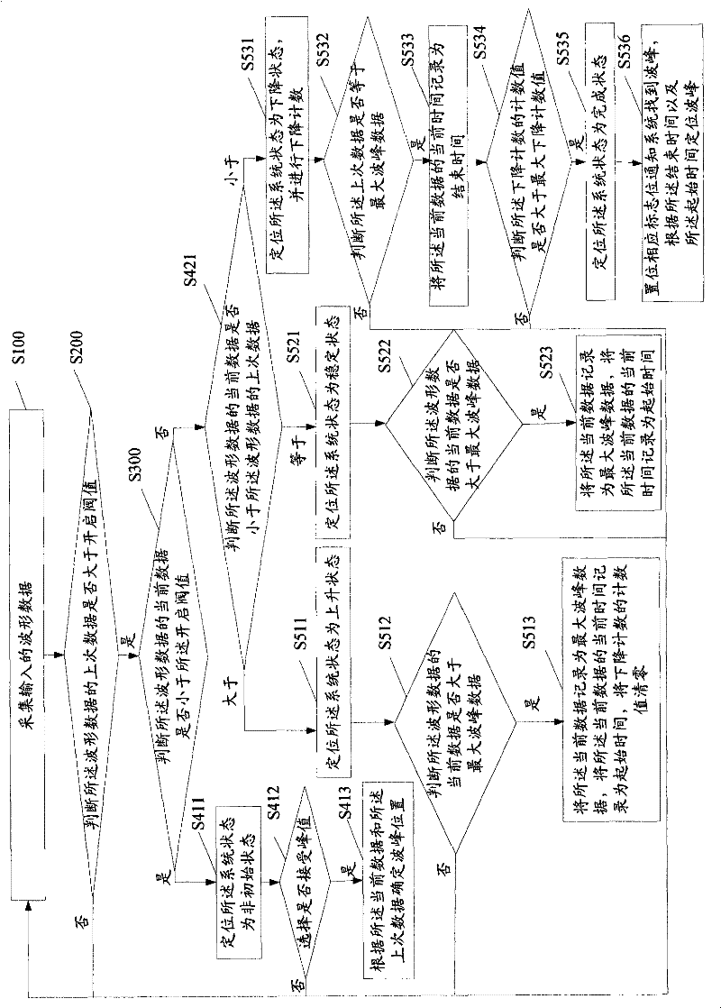 Wave crest seeking method and wave crest seeking system