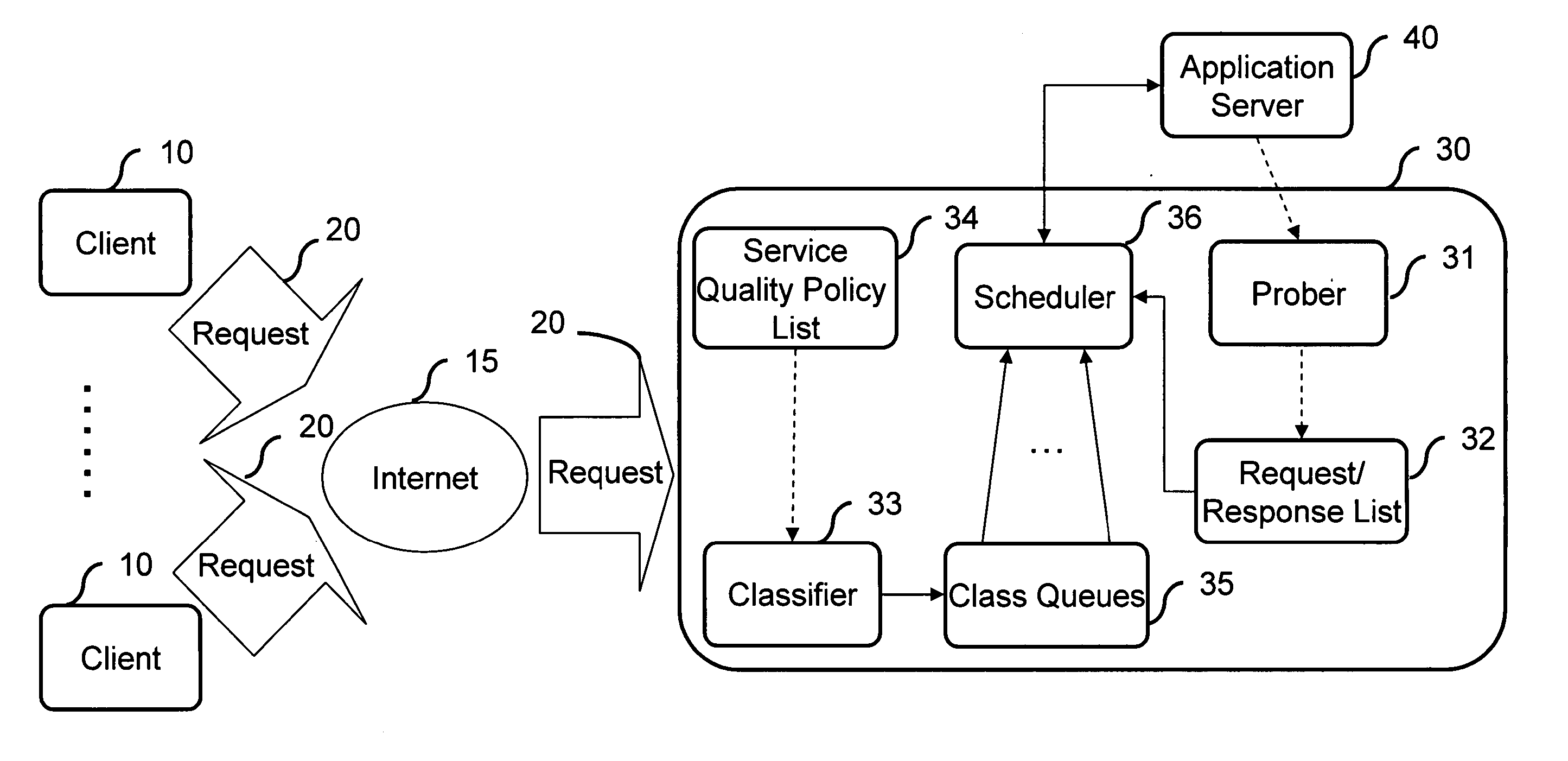 System and method of request scheduling for differentiated quality of service at an intermediary