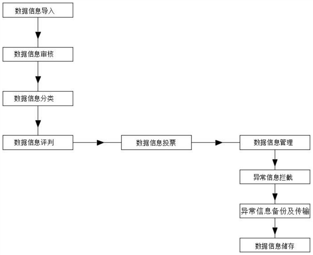 Data processing method of block chain