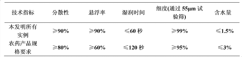 Insecticidal composition containing pyridalyl and biological source