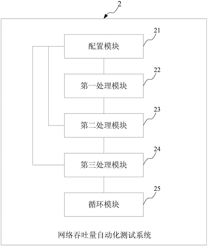Method and system for automated testing of network throughput