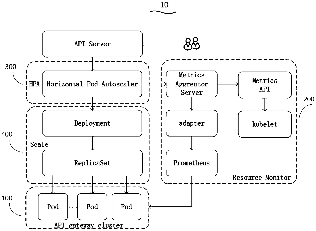 API Gateway automatic scaling method and device