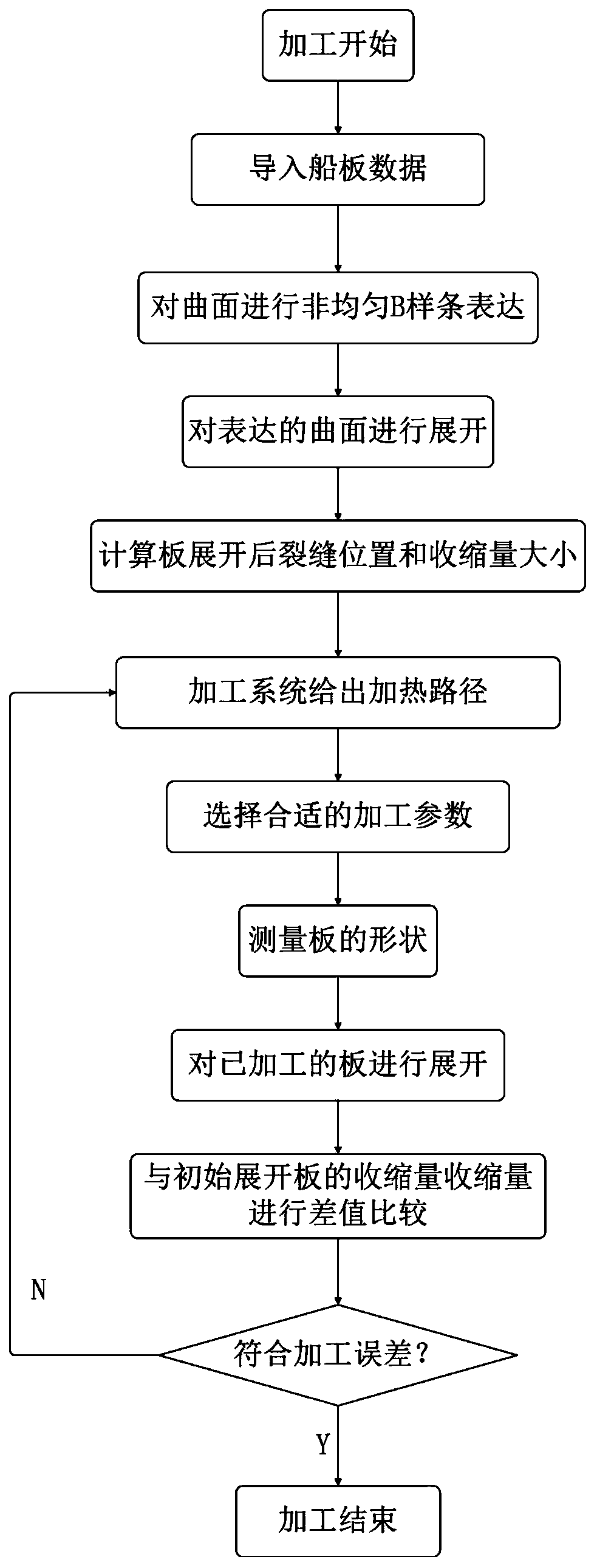 Line heating automatic forming method based on curve surface unfolding