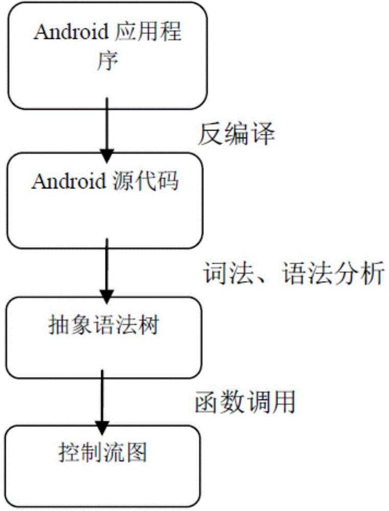 Method for statically detecting malicious code in android APP (Application)
