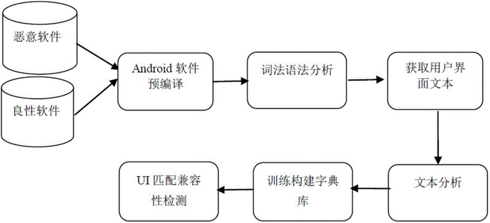 Method for statically detecting malicious code in android APP (Application)