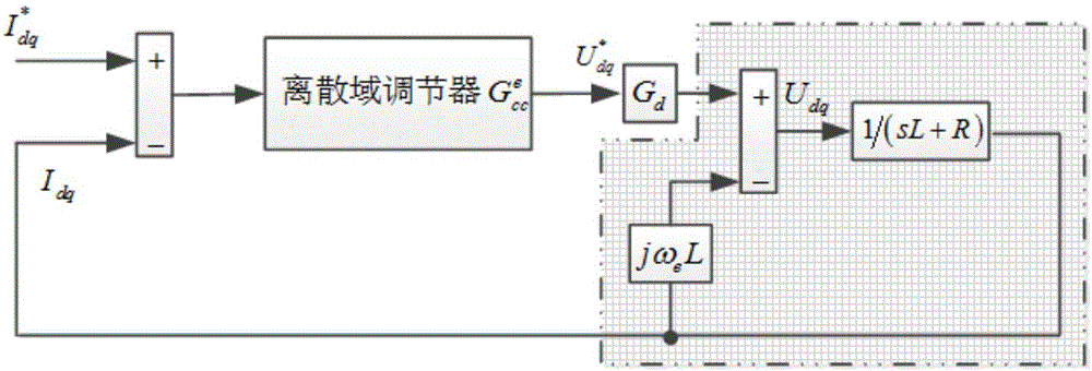 Discrete domain current regulator design method